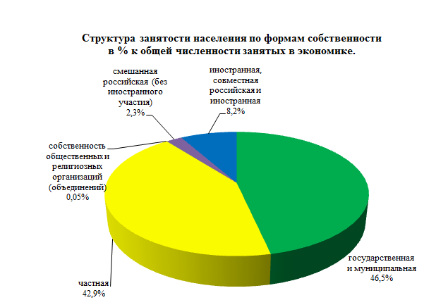 Занятость населения москвы. Структура занятости населения. Занятость населения по отраслям экономики. Структурная занятость населения России. Социальная структура занятости населения.