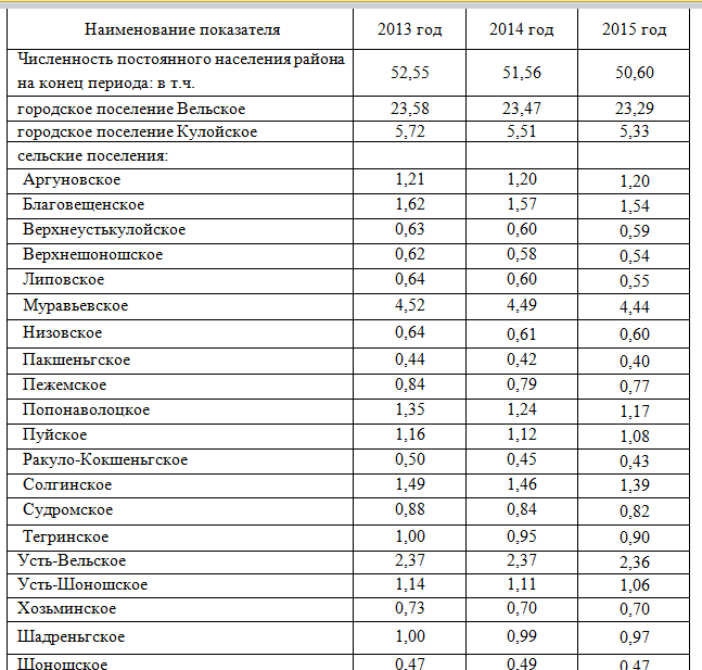 Вельск население численность. Город Вельск Архангельской области численность населения. Численность Архангельской области на 2021. Численность населения в Вельском районе. Население Архангельской области.